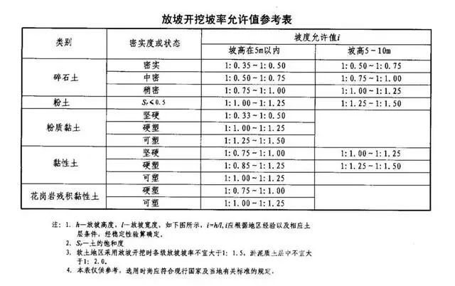张掖基坑支护放坡开挖主意事项